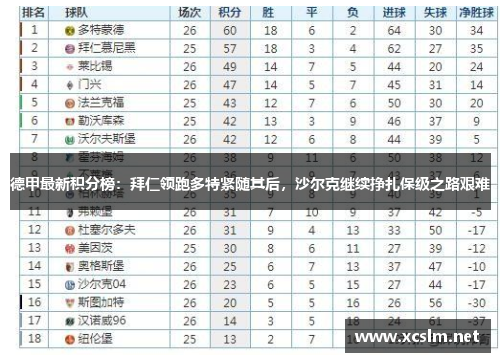 德甲最新积分榜：拜仁领跑多特紧随其后，沙尔克继续挣扎保级之路艰难